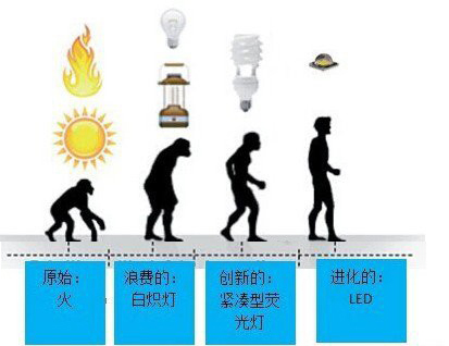 照明光源的進(jìn)化過(guò)程