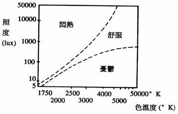 色溫與照度的關系