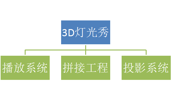 3D燈光秀的技術構成(chéng)